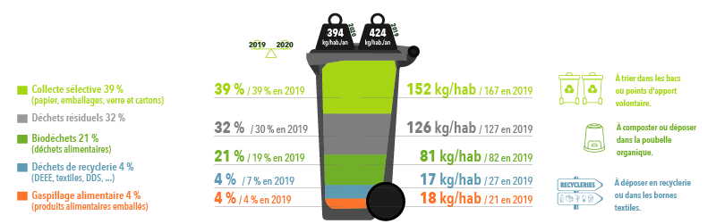 Nos poubelles en Corse en 2020